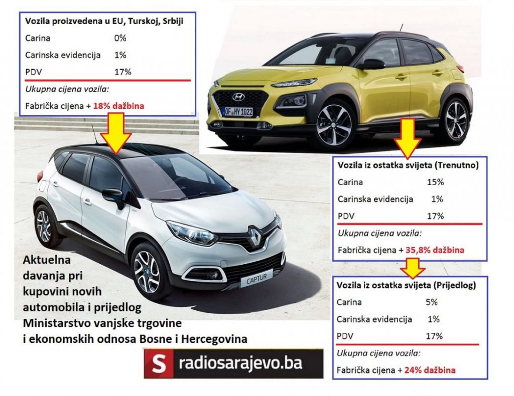 Istraživanje: Koji automobili će pojeftiniti i koliko nakon smanjenja carina