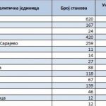 Cijene nekretnina u RS-u po m2: Višegrad 470KM, Šamac 558KM, Sokolac 582KM, Bileća 660KM…