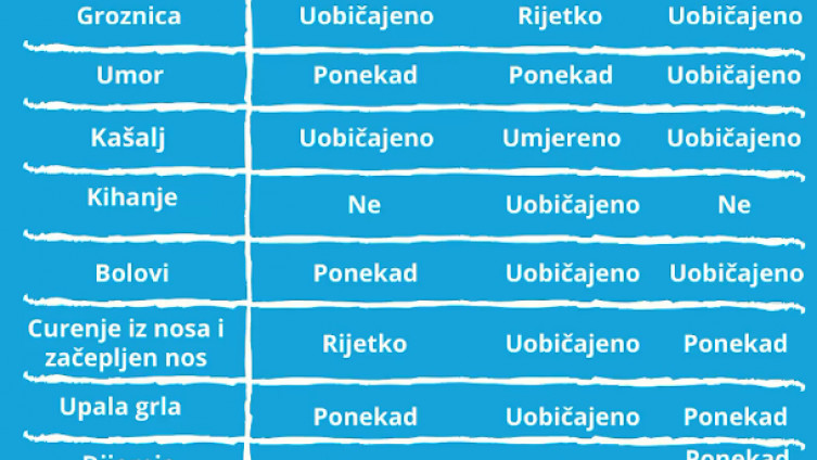 Kako prepoznati i razlikovati simptome koronavirusa, prehlade i gripe