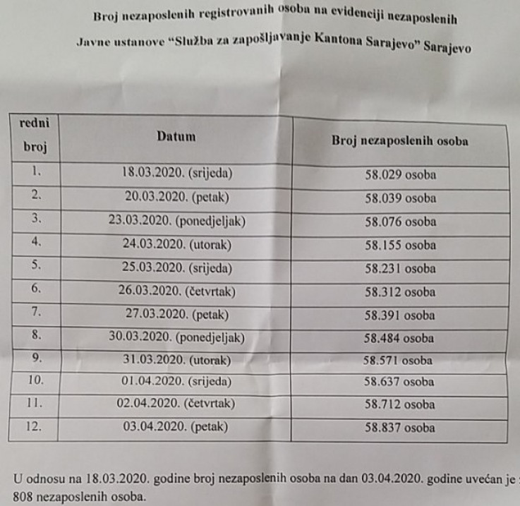 Za tri dana aprila u Sarajevu bez posla ostalo 266 radnika, u posljednja 24 sata čak 125 osoba