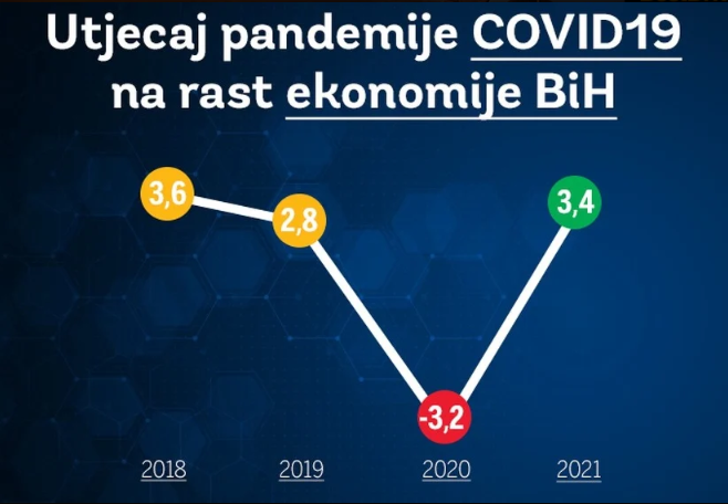 BiH se ove godine suočava s dubokom recesijom, pad BDP-a preko 3 posto