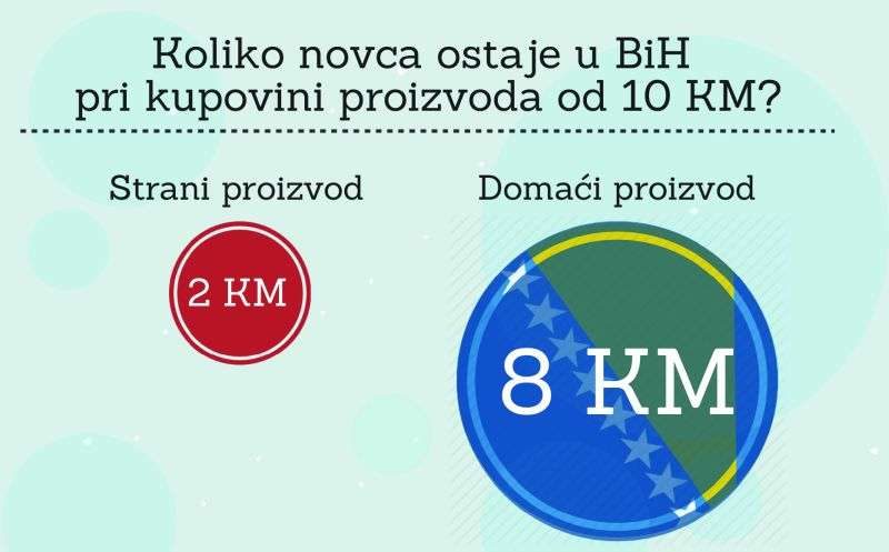 “Kupujmo domaće” – uspješna ekonomska strategija ili samo marketinška kampanja