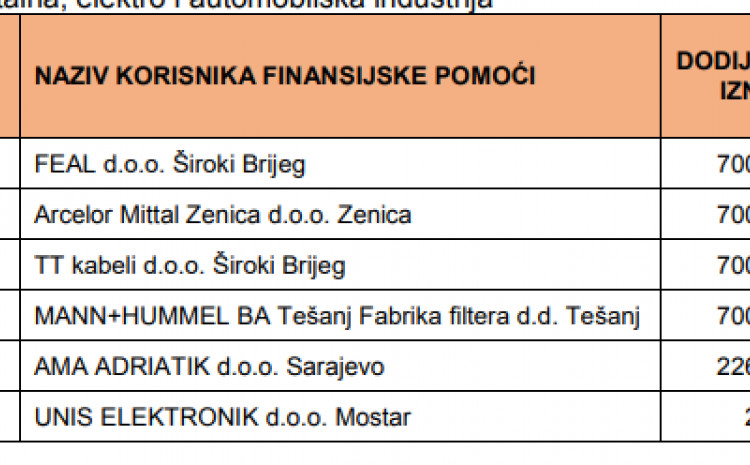 Vlade FBiH izdvojila 30 miliona KM za 391 kompaniju
