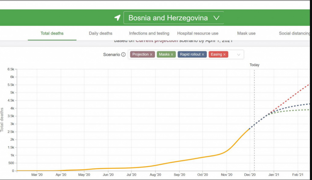 IHME objavio broj: Koliko će ljudi prema njihovoj procjeni umrijeti u BiH do 1. aprila