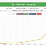 IHME objavio broj: Koliko će ljudi prema njihovoj procjeni umrijeti u BiH do 1. aprila