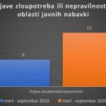 Javne nabavke u Sarajevu za vrijeme pandemije: Brojne nepravilnosti prilikom kupovine