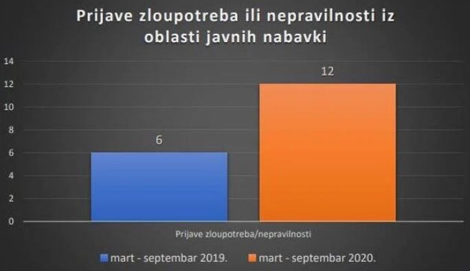 Javne nabavke u Sarajevu za vrijeme pandemije: Brojne nepravilnosti prilikom kupovine