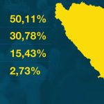 Broj stanovnika u BiH do 2070. mogao bi se spustiti na 1,5 miliona