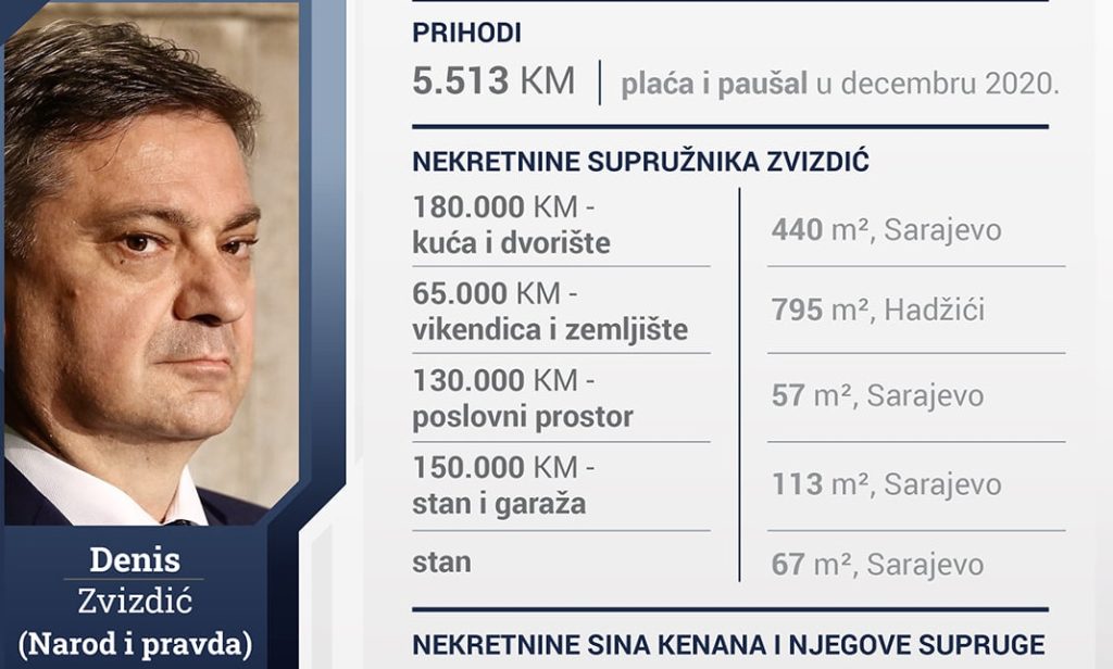 Zvizdić prijavio svoje nekretnine: Stan od 113 kvadrata u Sarajevu 150.000 KM, kuća od 440 kvadrata 180.000 KM