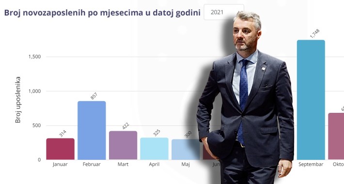 Forto za samo jedan mjesec zaposlio 1.748 osoba u javnom sektoru: Značajno povećanje budžeta za isplate plaća