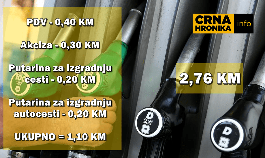 Evo koliko država uzme poreza ako je litar goriva 2,76 KM