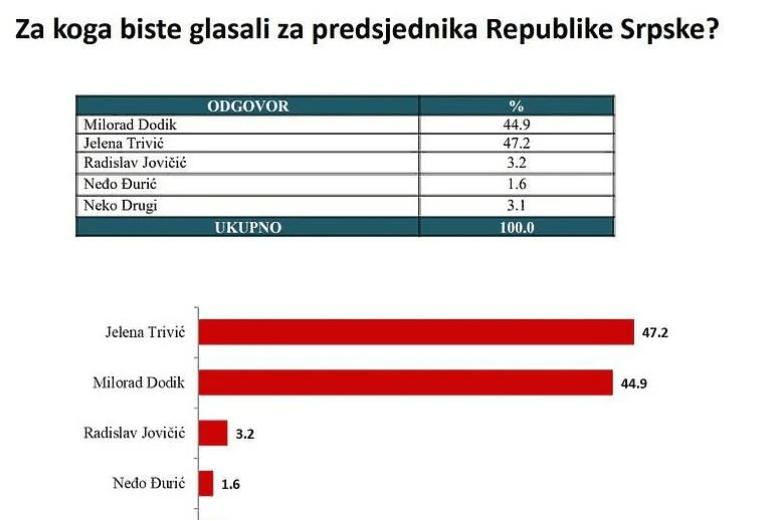 Nove predizborne ankete: Željka Cvijanović vodi za predsjedništvo BiH, Jelena Trivić za predsjednika RS-a