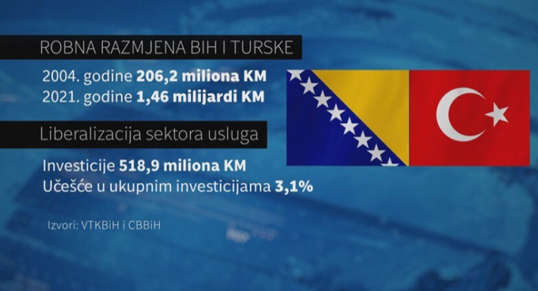 Ekonomska saradnja Turske i BiH: Obim razmjene podići na milijardu dolara godišnje