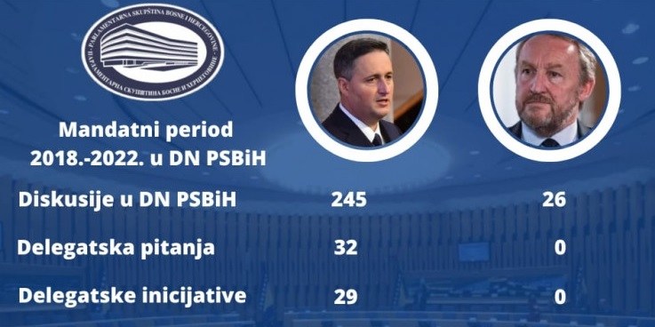 SDP: Bećirović je ubjedljivo angažiraniji, državnotvorniji i odgovorniji od Izetbegovića