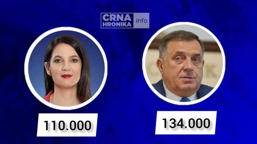 Prema SNSD-u: Prebrojali smo 51 % glasova, Dodik ima prednost nad Trivićkom