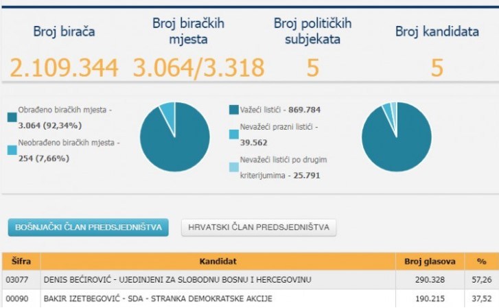 Više od 350.000 nevažećih listića!