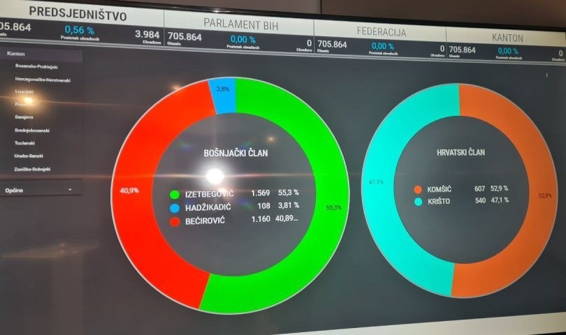 Krenulo brojanje glasova. Izetbegović vodi Bećirovića, Komšić Krišto