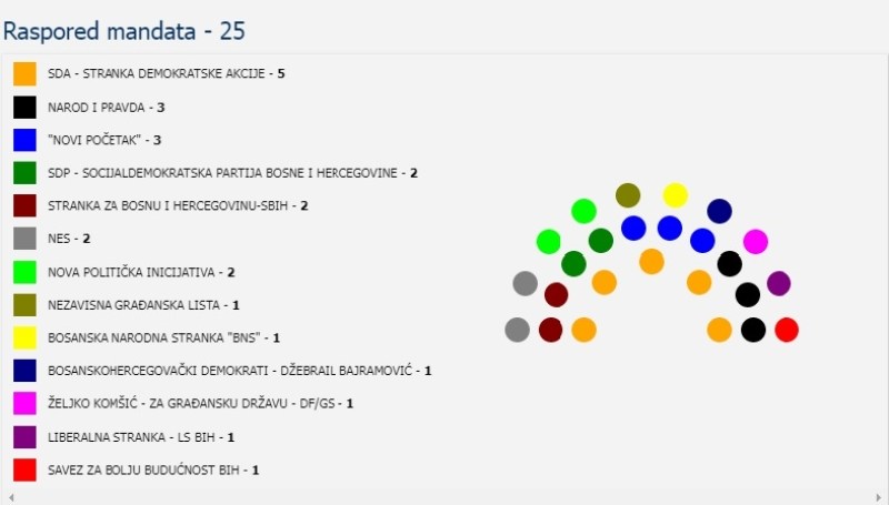 U Skupštinu BPK ušlo čak 13 stranaka