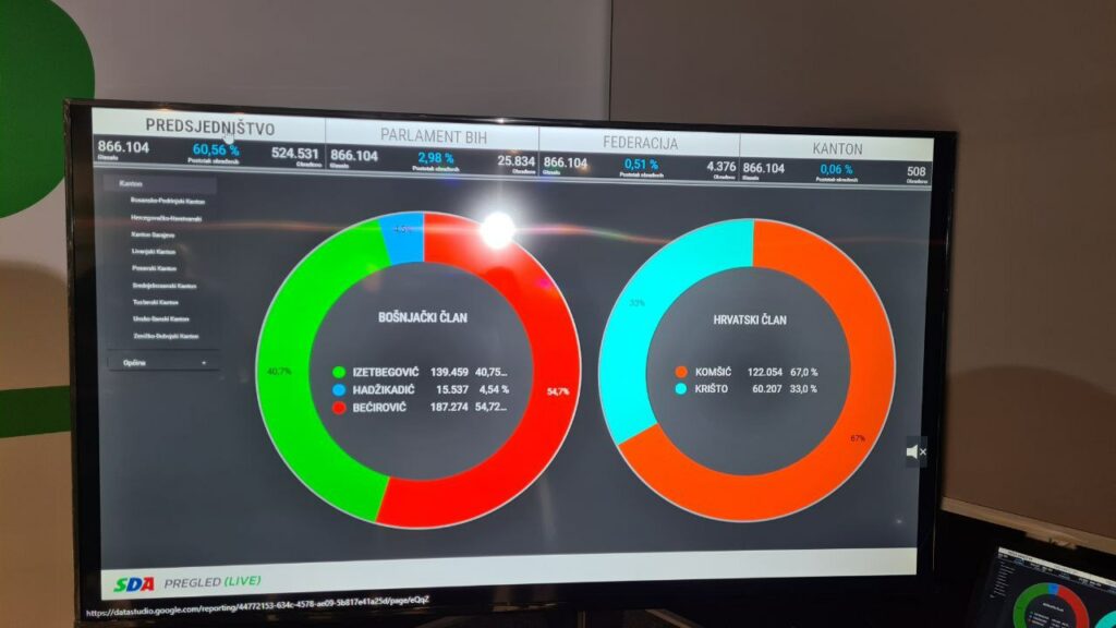 Prebrojano više od 500.000 glasova: Denis Bećirović blizu pobjede nad Bakirom Izetbegovićem!