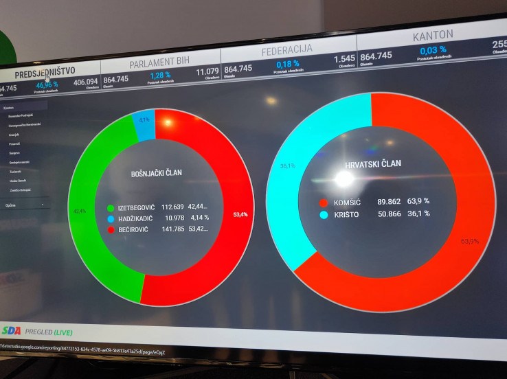 Prebrojano 400.000 glasova. Bećirović sve više bježi Izetbegoviću