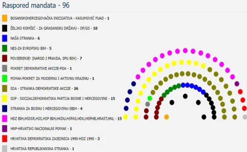 Ovo su stranke koje će imati najviše mandata u Federalnom parlamentu