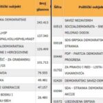 Konačni rezultati: Koje stranke imaju najviše mandata za Parlament BiH