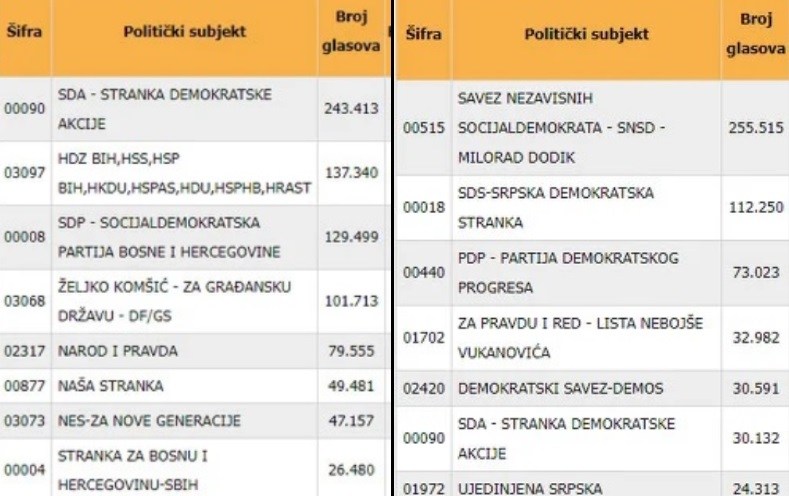 Konačni rezultati: Koje stranke imaju najviše mandata za Parlament BiH