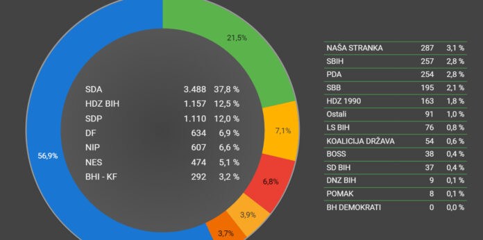 Ovo su nezvanični rezultati za Kantonalne Skupštine