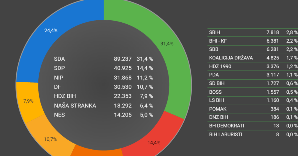 SDA dosad ima najviše glasova za Parlament BiH, Parlament FBiH. Evo ko ima većinu u kantonima
