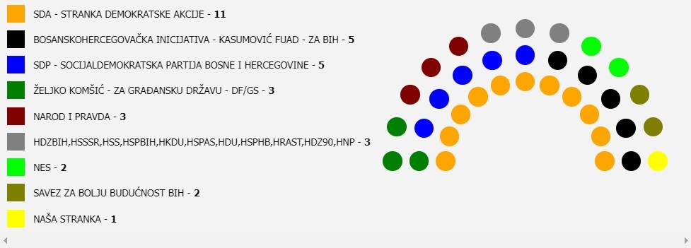 U Skupština ZDK ulaze devet stranaka, SDA prva sa 11 mandata