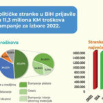 Stranke za kampanju zvanično potrošile 11,3 miliona KM, njih 8 prikrilo najmanje 1,5 miliona KM