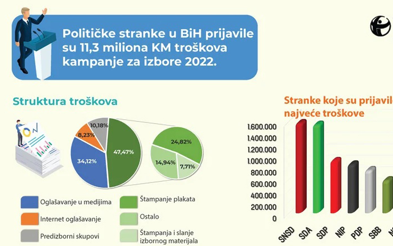 Stranke za kampanju zvanično potrošile 11,3 miliona KM, njih 8 prikrilo najmanje 1,5 miliona KM