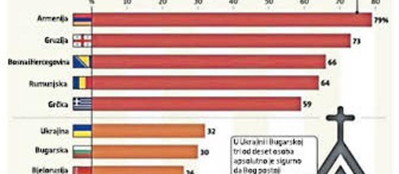 Stranci pitali Bosance i Hercegovce “Da li postoji Bog?”. Treći smo u Evropi po odgovoru “Da”