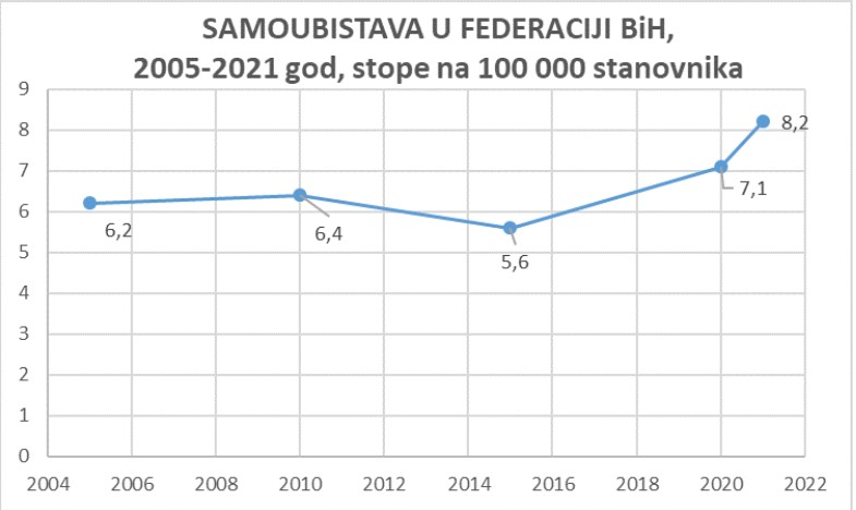 U protekloj godini na području ZDK izvršeno 38 samoubistava