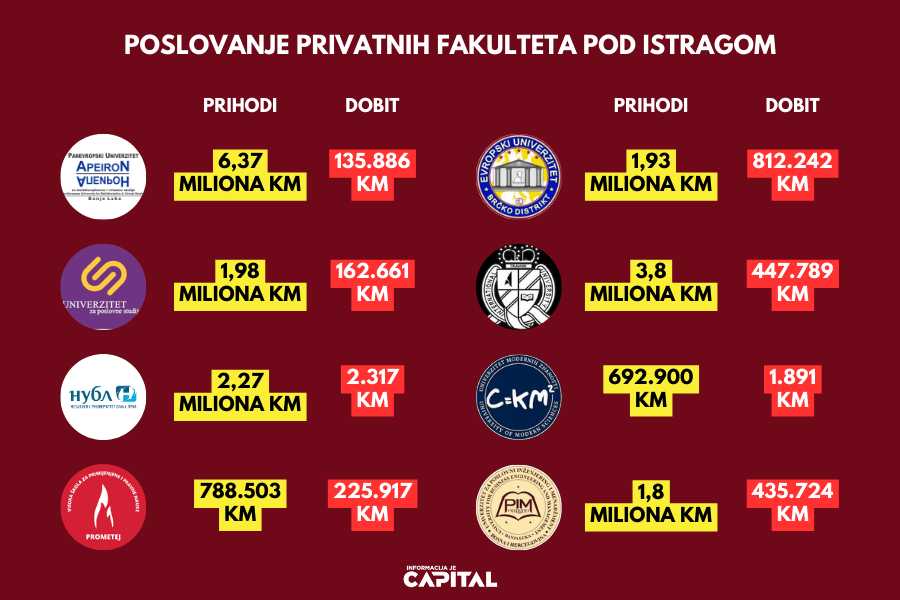 Privatni fakulteti pod istragom jer su u prošloj godini obrnuli 20 miliona KM!