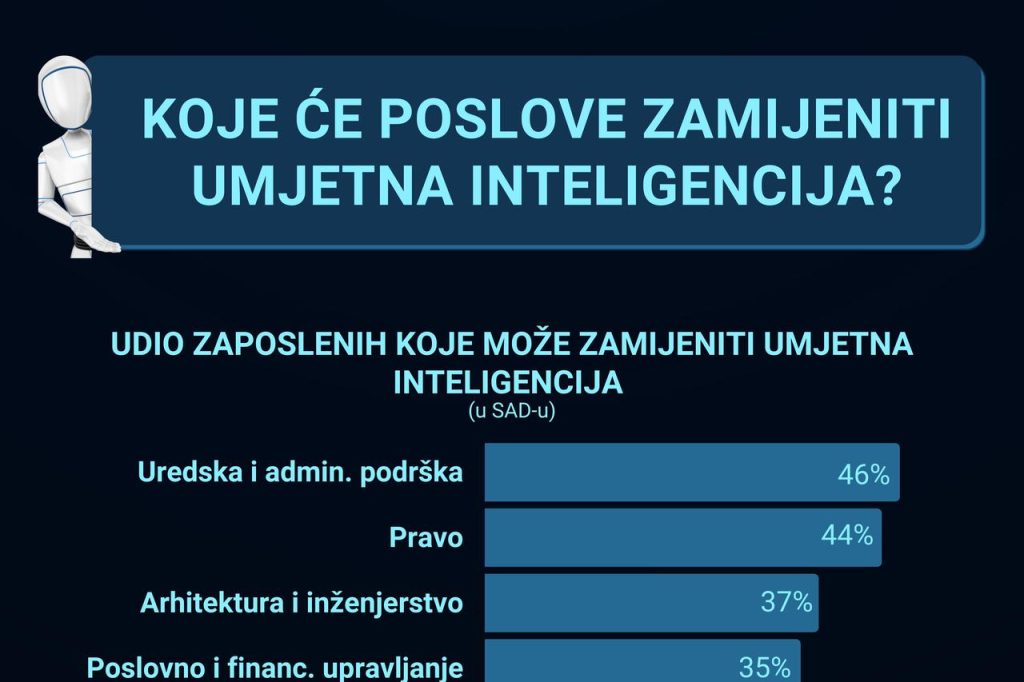 Umjetna inteligencija i budućnost poslova: Koje će profesije biti zamijenjene?