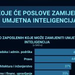 Umjetna inteligencija i budućnost poslova: Koje će profesije biti zamijenjene?