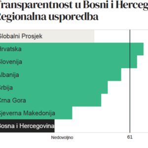 BiH nastavlja padati na rang listi Indeksa otvorenosti budžeta: Šta to znači za građane?