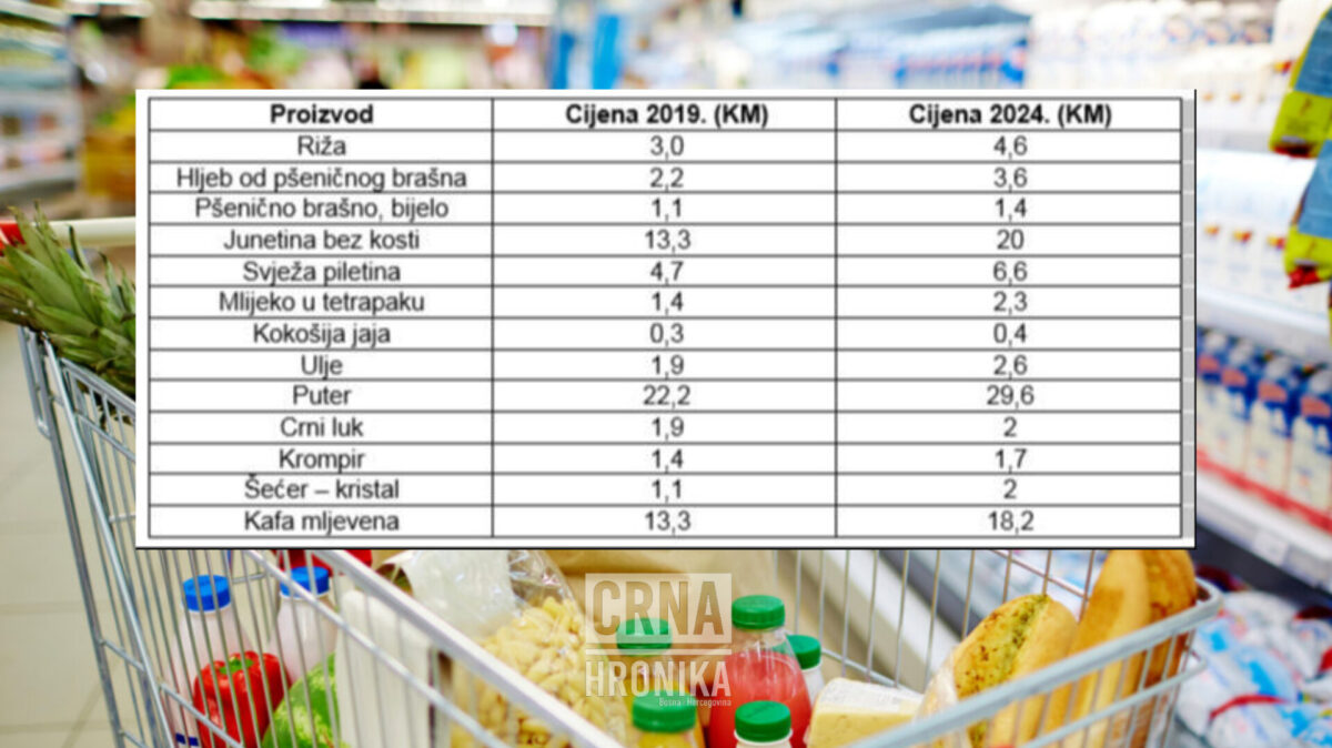 Cijene proizvoda 2019-2024: “Za normalan život morate zaraditi 100 KM dnevno”