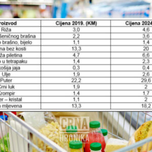 Cijene proizvoda 2019-2024: “Za normalan život morate zaraditi 100 KM dnevno”