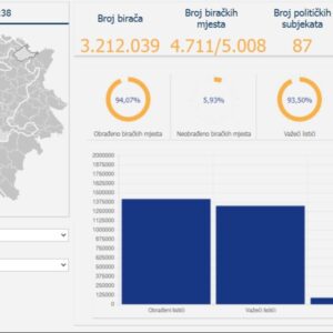 CIK objavio: 94% rezultata lokalnih izbora obrađeno