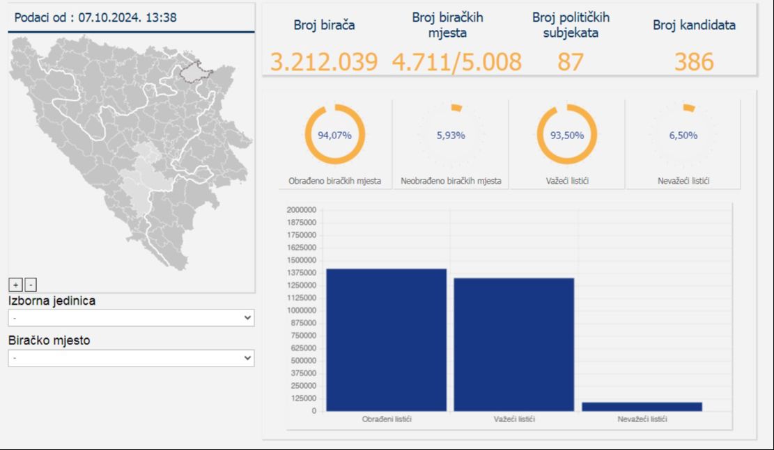 CIK objavio: 94% rezultata lokalnih izbora obrađeno