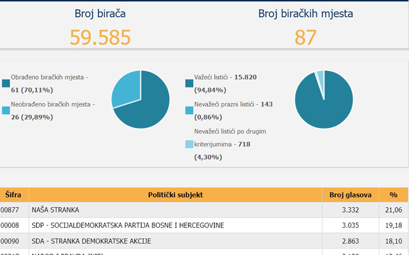 Pogledajte rezultate za vijećnike u Općini Centar Sarajevo