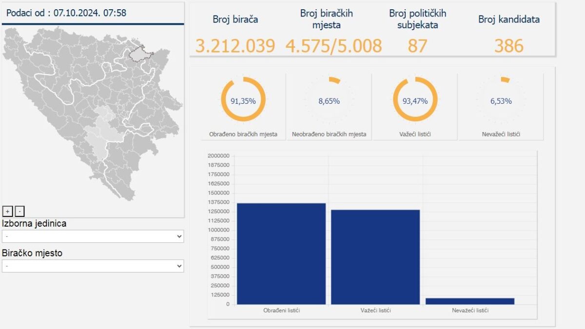 CIK obradio 91,35% glasačkih listića