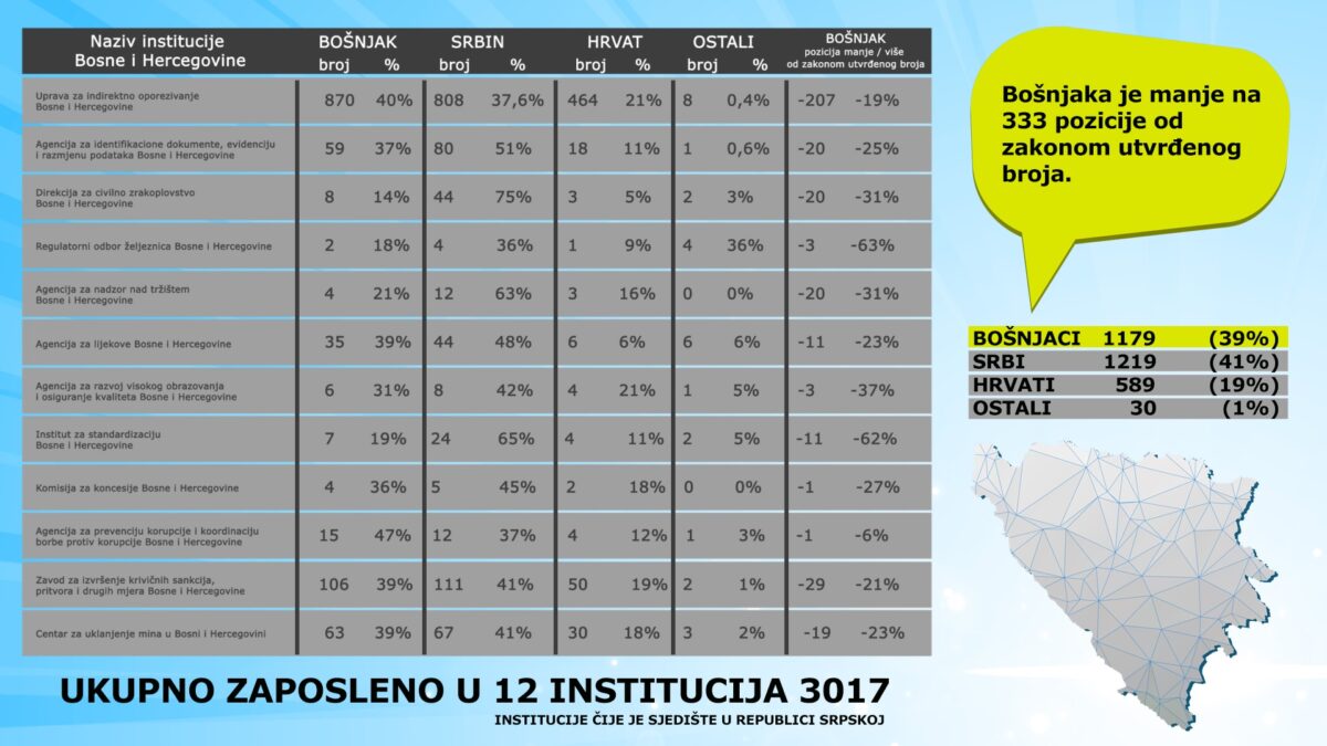 IZBiH analizirala: Bošnjaci su diskriminisani u državnim institucijama u RS