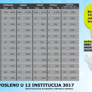 IZBiH analizirala: Bošnjaci su diskriminisani u državnim institucijama u RS